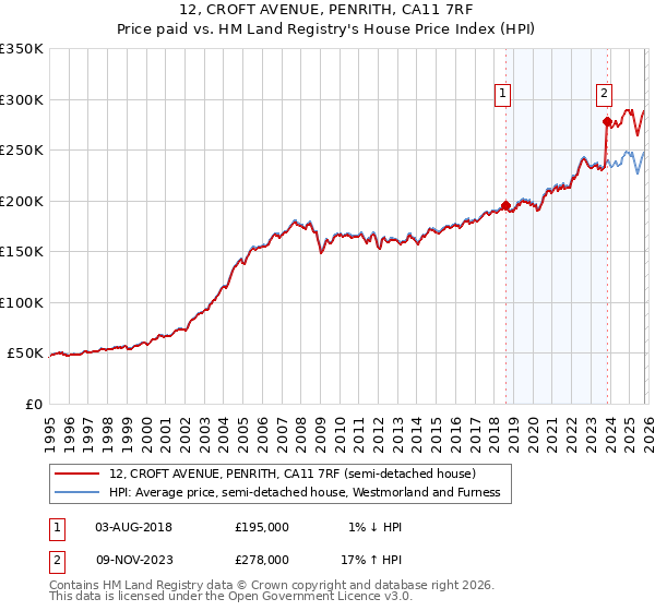 12, CROFT AVENUE, PENRITH, CA11 7RF: Price paid vs HM Land Registry's House Price Index