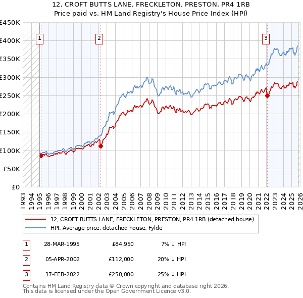 12, CROFT BUTTS LANE, FRECKLETON, PRESTON, PR4 1RB: Price paid vs HM Land Registry's House Price Index