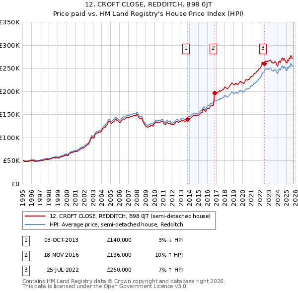 12, CROFT CLOSE, REDDITCH, B98 0JT: Price paid vs HM Land Registry's House Price Index
