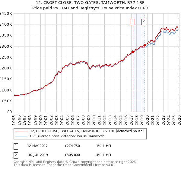 12, CROFT CLOSE, TWO GATES, TAMWORTH, B77 1BF: Price paid vs HM Land Registry's House Price Index