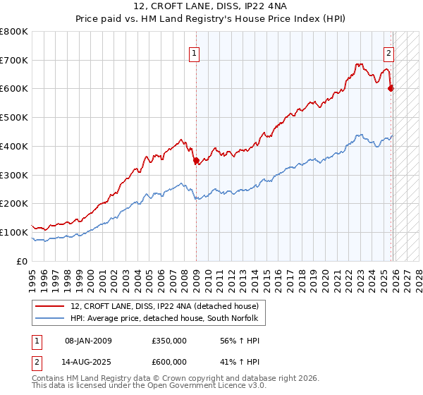 12, CROFT LANE, DISS, IP22 4NA: Price paid vs HM Land Registry's House Price Index