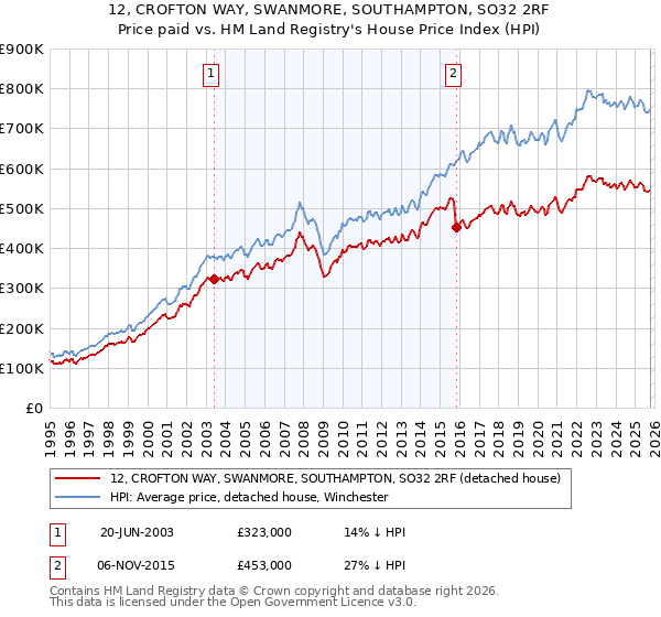 12, CROFTON WAY, SWANMORE, SOUTHAMPTON, SO32 2RF: Price paid vs HM Land Registry's House Price Index