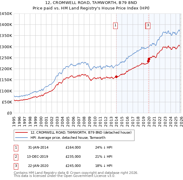12, CROMWELL ROAD, TAMWORTH, B79 8ND: Price paid vs HM Land Registry's House Price Index