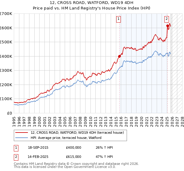 12, CROSS ROAD, WATFORD, WD19 4DH: Price paid vs HM Land Registry's House Price Index
