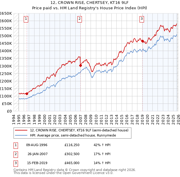 12, CROWN RISE, CHERTSEY, KT16 9LF: Price paid vs HM Land Registry's House Price Index