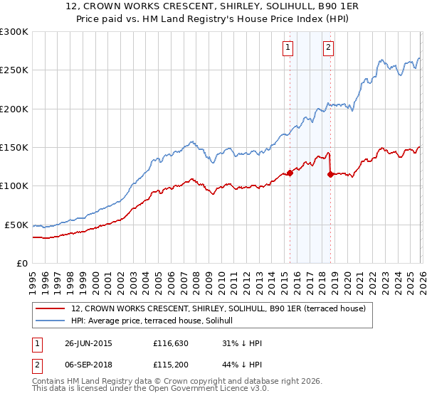 12, CROWN WORKS CRESCENT, SHIRLEY, SOLIHULL, B90 1ER: Price paid vs HM Land Registry's House Price Index