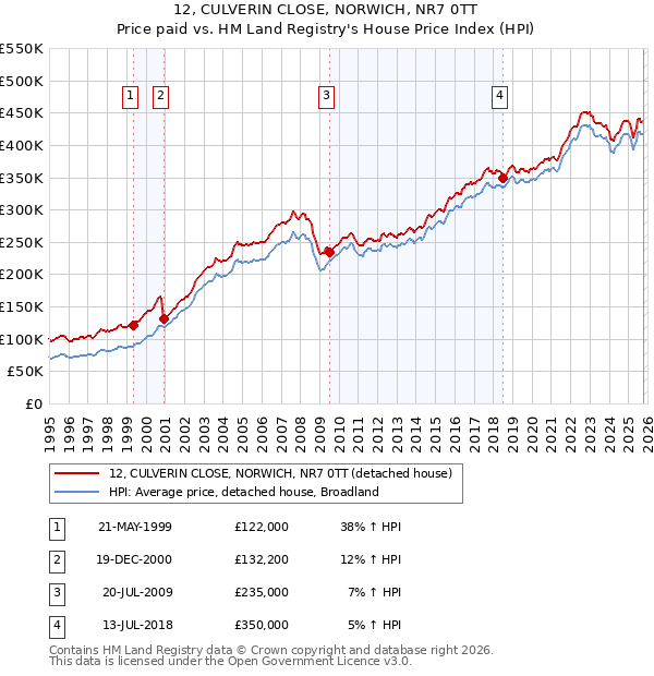 12, CULVERIN CLOSE, NORWICH, NR7 0TT: Price paid vs HM Land Registry's House Price Index