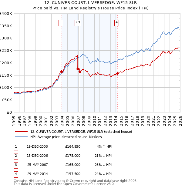 12, CUNIVER COURT, LIVERSEDGE, WF15 8LR: Price paid vs HM Land Registry's House Price Index