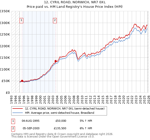 12, CYRIL ROAD, NORWICH, NR7 0XL: Price paid vs HM Land Registry's House Price Index