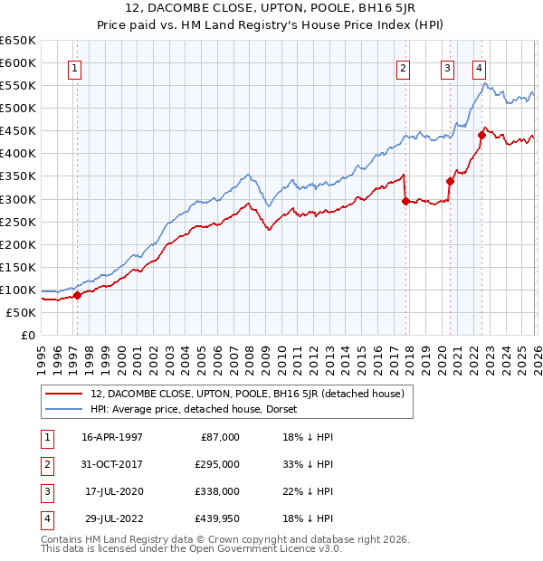 12, DACOMBE CLOSE, UPTON, POOLE, BH16 5JR: Price paid vs HM Land Registry's House Price Index