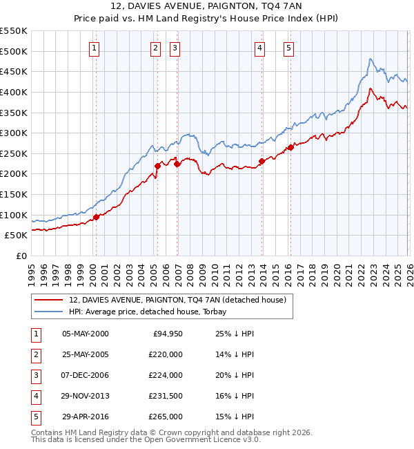 12, DAVIES AVENUE, PAIGNTON, TQ4 7AN: Price paid vs HM Land Registry's House Price Index
