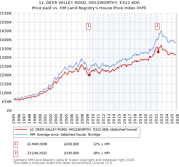 12, DEER VALLEY ROAD, HOLSWORTHY, EX22 6DA: Price paid vs HM Land Registry's House Price Index