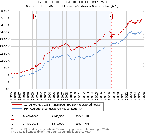 12, DEFFORD CLOSE, REDDITCH, B97 5WR: Price paid vs HM Land Registry's House Price Index