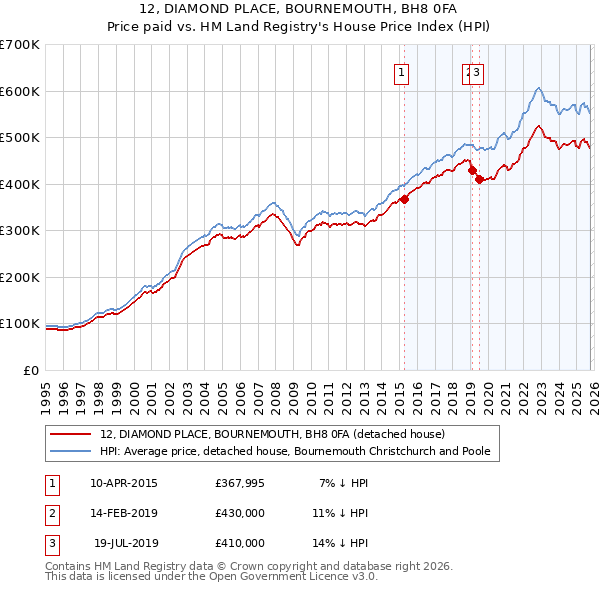 12, DIAMOND PLACE, BOURNEMOUTH, BH8 0FA: Price paid vs HM Land Registry's House Price Index