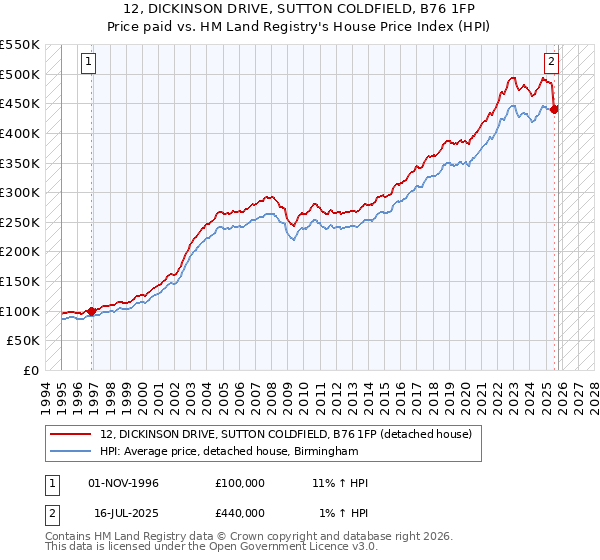 12, DICKINSON DRIVE, SUTTON COLDFIELD, B76 1FP: Price paid vs HM Land Registry's House Price Index