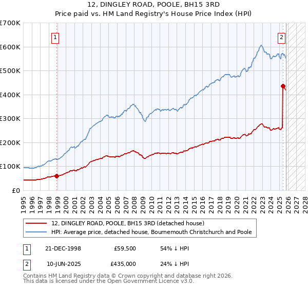 12, DINGLEY ROAD, POOLE, BH15 3RD: Price paid vs HM Land Registry's House Price Index