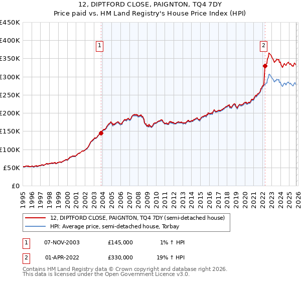 12, DIPTFORD CLOSE, PAIGNTON, TQ4 7DY: Price paid vs HM Land Registry's House Price Index