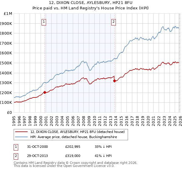 12, DIXON CLOSE, AYLESBURY, HP21 8FU: Price paid vs HM Land Registry's House Price Index