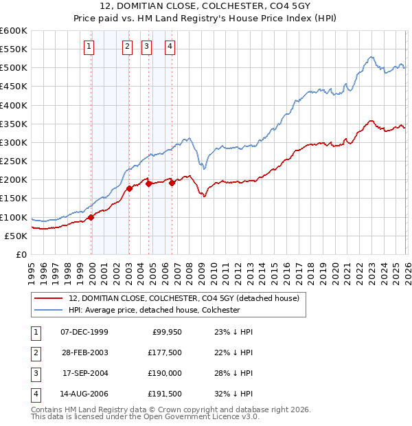 12, DOMITIAN CLOSE, COLCHESTER, CO4 5GY: Price paid vs HM Land Registry's House Price Index