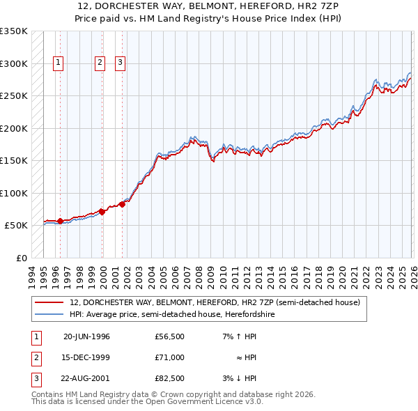 12, DORCHESTER WAY, BELMONT, HEREFORD, HR2 7ZP: Price paid vs HM Land Registry's House Price Index
