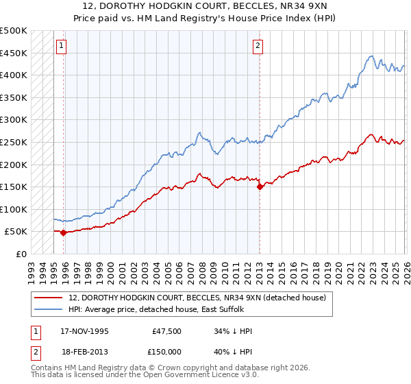 12, DOROTHY HODGKIN COURT, BECCLES, NR34 9XN: Price paid vs HM Land Registry's House Price Index