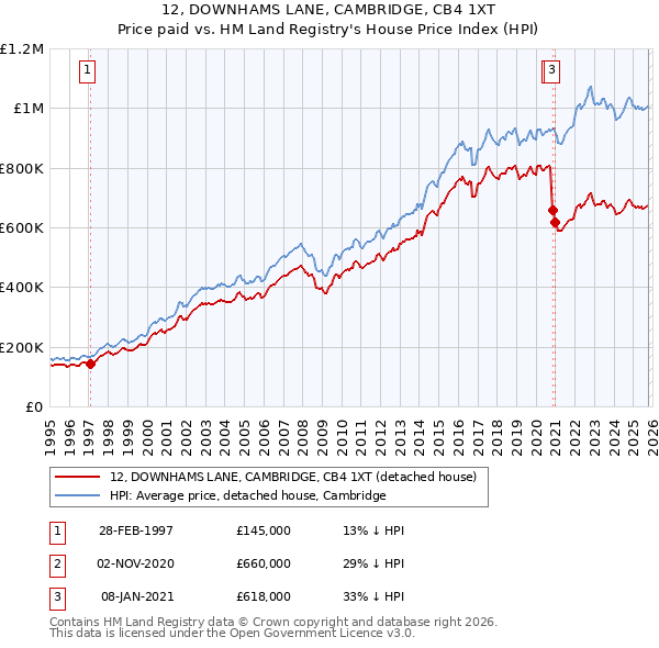 12, DOWNHAMS LANE, CAMBRIDGE, CB4 1XT: Price paid vs HM Land Registry's House Price Index