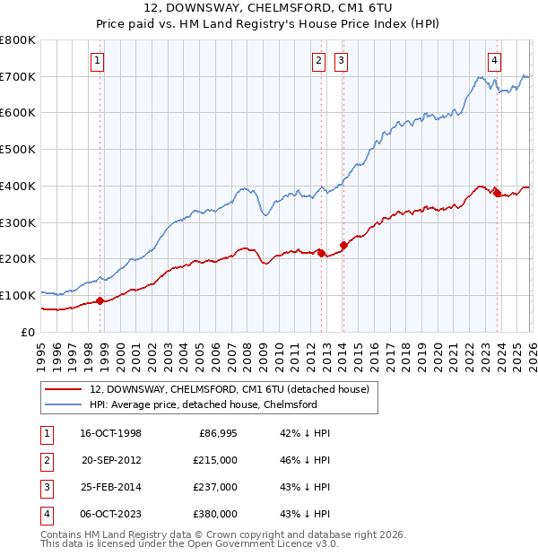 12, DOWNSWAY, CHELMSFORD, CM1 6TU: Price paid vs HM Land Registry's House Price Index