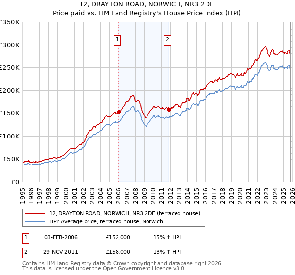 12, DRAYTON ROAD, NORWICH, NR3 2DE: Price paid vs HM Land Registry's House Price Index
