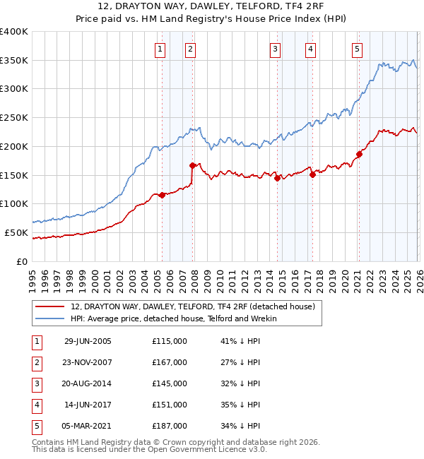 12, DRAYTON WAY, DAWLEY, TELFORD, TF4 2RF: Price paid vs HM Land Registry's House Price Index