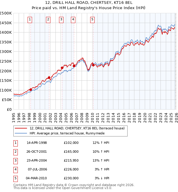 12, DRILL HALL ROAD, CHERTSEY, KT16 8EL: Price paid vs HM Land Registry's House Price Index