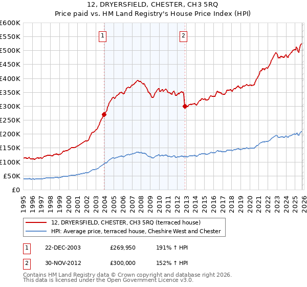 12, DRYERSFIELD, CHESTER, CH3 5RQ: Price paid vs HM Land Registry's House Price Index