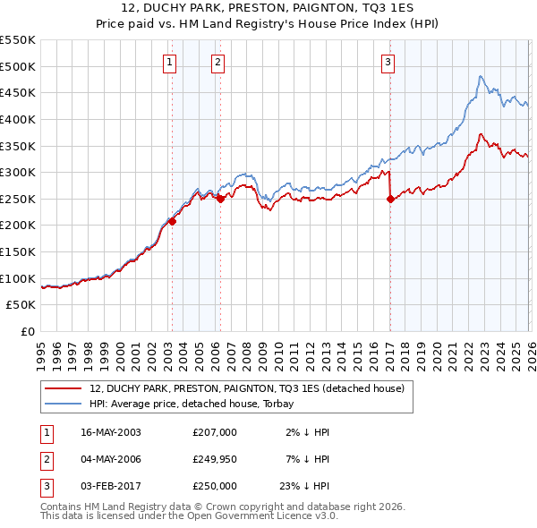 12, DUCHY PARK, PRESTON, PAIGNTON, TQ3 1ES: Price paid vs HM Land Registry's House Price Index
