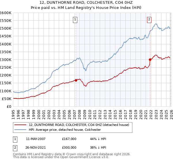 12, DUNTHORNE ROAD, COLCHESTER, CO4 0HZ: Price paid vs HM Land Registry's House Price Index