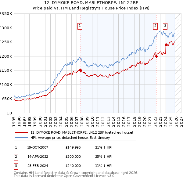 12, DYMOKE ROAD, MABLETHORPE, LN12 2BF: Price paid vs HM Land Registry's House Price Index