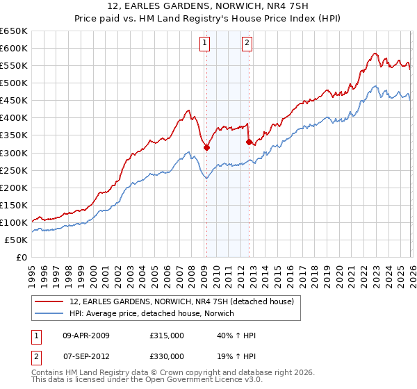 12, EARLES GARDENS, NORWICH, NR4 7SH: Price paid vs HM Land Registry's House Price Index