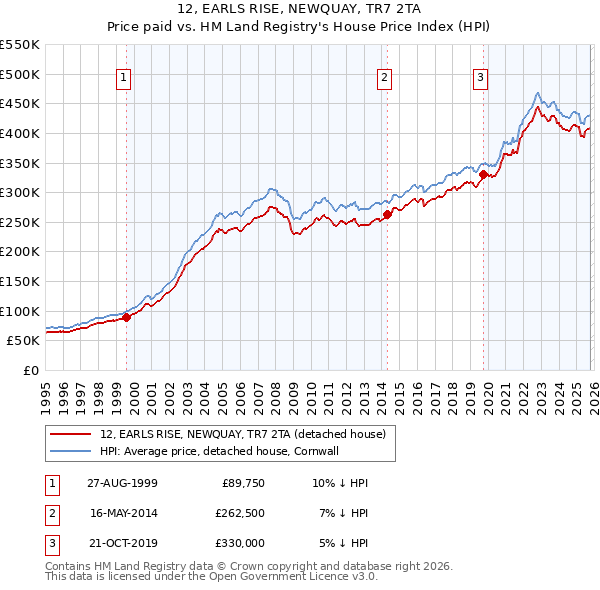 12, EARLS RISE, NEWQUAY, TR7 2TA: Price paid vs HM Land Registry's House Price Index