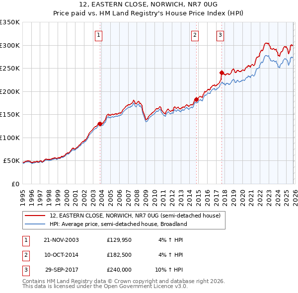 12, EASTERN CLOSE, NORWICH, NR7 0UG: Price paid vs HM Land Registry's House Price Index
