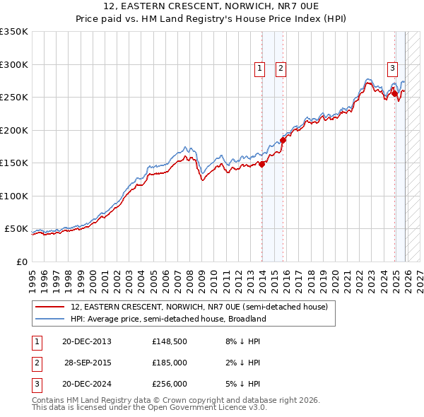 12, EASTERN CRESCENT, NORWICH, NR7 0UE: Price paid vs HM Land Registry's House Price Index
