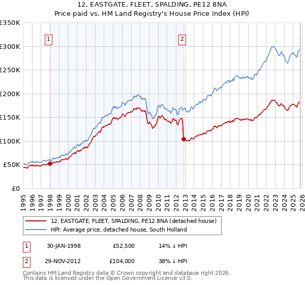 12, EASTGATE, FLEET, SPALDING, PE12 8NA: Price paid vs HM Land Registry's House Price Index