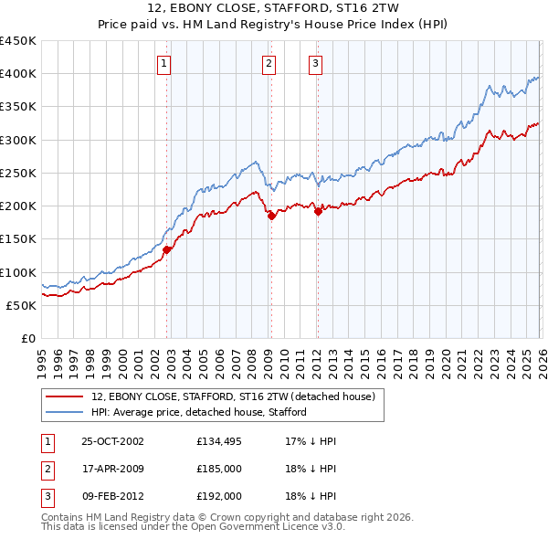 12, EBONY CLOSE, STAFFORD, ST16 2TW: Price paid vs HM Land Registry's House Price Index