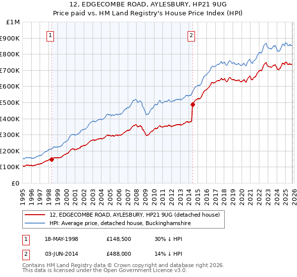 12, EDGECOMBE ROAD, AYLESBURY, HP21 9UG: Price paid vs HM Land Registry's House Price Index