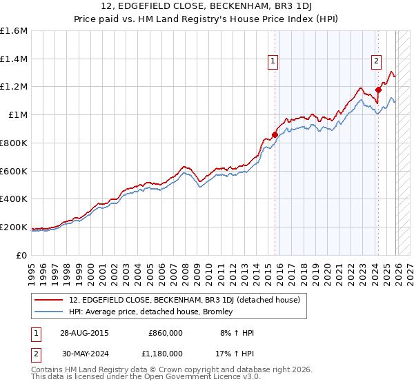 12, EDGEFIELD CLOSE, BECKENHAM, BR3 1DJ: Price paid vs HM Land Registry's House Price Index