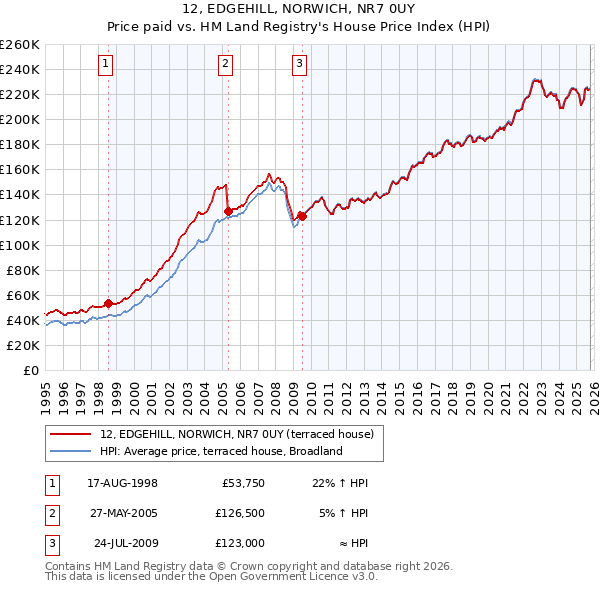 12, EDGEHILL, NORWICH, NR7 0UY: Price paid vs HM Land Registry's House Price Index