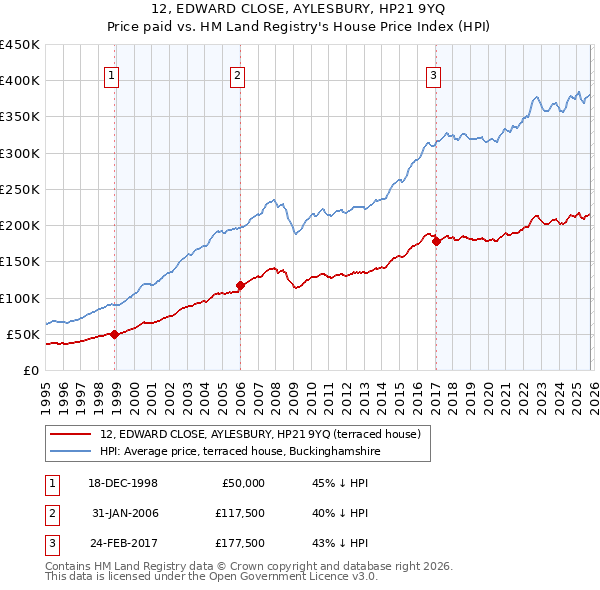 12, EDWARD CLOSE, AYLESBURY, HP21 9YQ: Price paid vs HM Land Registry's House Price Index