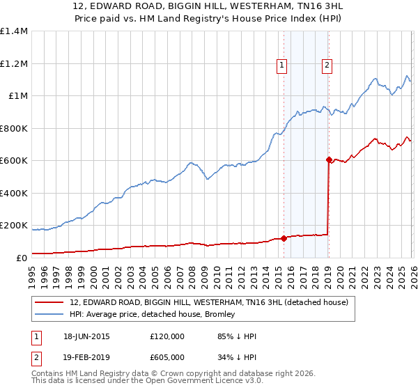 12, EDWARD ROAD, BIGGIN HILL, WESTERHAM, TN16 3HL: Price paid vs HM Land Registry's House Price Index
