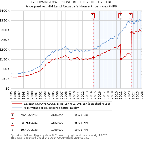 12, EDWINSTOWE CLOSE, BRIERLEY HILL, DY5 1BF: Price paid vs HM Land Registry's House Price Index