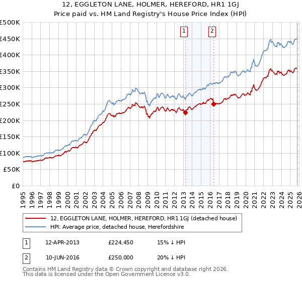 12, EGGLETON LANE, HOLMER, HEREFORD, HR1 1GJ: Price paid vs HM Land Registry's House Price Index