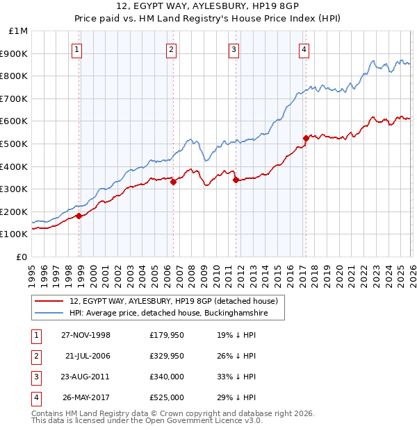 12, EGYPT WAY, AYLESBURY, HP19 8GP: Price paid vs HM Land Registry's House Price Index