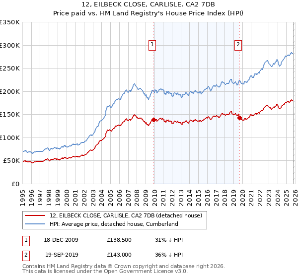 12, EILBECK CLOSE, CARLISLE, CA2 7DB: Price paid vs HM Land Registry's House Price Index