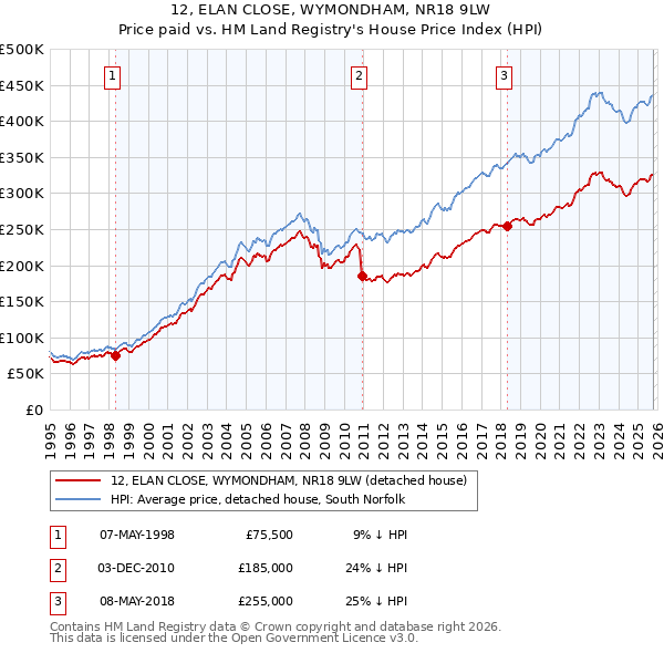 12, ELAN CLOSE, WYMONDHAM, NR18 9LW: Price paid vs HM Land Registry's House Price Index